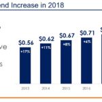 CHD - 117 Consecutive Years of Dividends