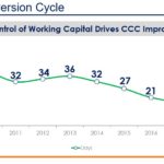 CHD - Cash Conversion Cycle