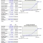 CHD vs PG 20 year return comparison