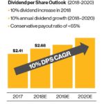 ENB - Dividend per Share Outlook