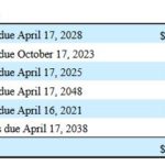 GIS - Schedule of Long-Term Debt Issued in April 2018