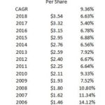 JNJ - Dividend CAGR - FY2003 - 2018