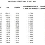 JNJ Historical Dividend Yield - FY 2003 - 2018