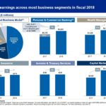 RY - Higher Earnings Across Most Business Segments in FY2018