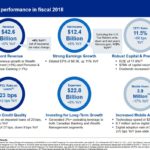 RY - Strong Performance in FY2018