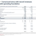 CNR - FY2018 Results Turnaround Story Financial Results