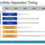 UTX - Targeted Portfolio Separation Timing