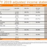 BDX - Q1 2019 Adjusted Income Statement