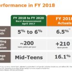 BDX - Strong Performance in FY2018