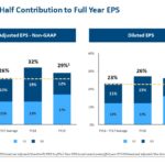 BR - First Half Contribution to Full Year EPS