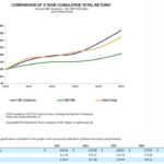 CME - Comparison of 5 Year Cumulative Total Return as at December 31 2017