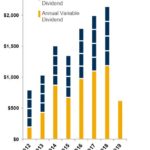 CME - Dividends Paid 2012 - 2019