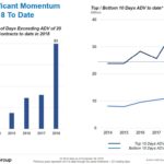 CME - Significant Momentum