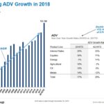 CME - Strong Average Daily Volume Growth in 2018