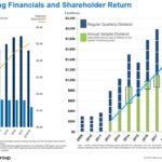 CME - Strong Financials and Shareholder Return