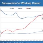 GPC - Improvement in Working Capital