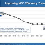 GPC - Improving Working Capital Efficiency Trends