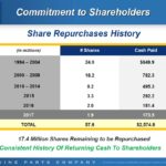 GPC - Share Repurchases History