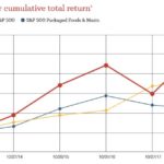 HRL - Comparison of 5 year cumulative return October 2013 - October 2018