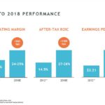 ITW - 2012 to 2018 Performance