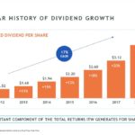 ITW - 55 Year History of Dividend Growth