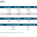 CSCO - Capital Allocation FY2018