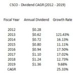 CSCO - Dividend CAGR (2012 - 2019)