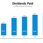 JKHY - Dividends Paid FY2012 - 2018