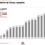 SRU - Growth in Total Assets
