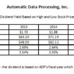 ADP - Dividend Yield Based on High and Low Stock Prices 2011 - 2019