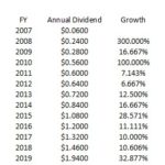 BR - CAGR Dividends FY 2007 - 2020