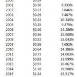 ECL - Dividend CAGR 2000 - 2019