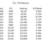 ECL - FCF to Revenue 2008 - 2018