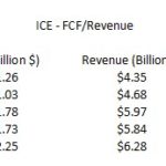 ICE - FCF to Revenue 2014 - 2018