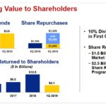 UNP - Delivering Value to Shareholders