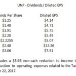 UNP - Dividends to Diluted EPS 2012 - 2018