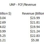 UNP - FCF to Revenue 2014 - 2018