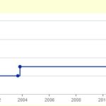 UNP - Moodys Rating Class History