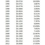 HRL - Dividend Growth 1990 - 2021