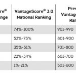 TransUnion Credit Score Grid