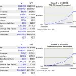 Visa Performance vs S&P 500