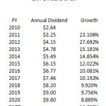 LMT - CAGR Dividends 2010 - 2020