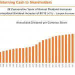 TRI - Long History of Returning Cash to Shareholders