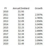 VZ - CAGR Dividends 2010 - 2020