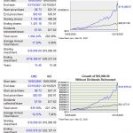 Focus On Total Return To Better Manage Your Investments - CHD vs KO return since October 5, 2005