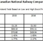 CNR's Dividend Yield