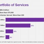 FedEx - Broad Portfolio of Services