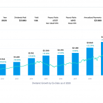 Union Pacific Portfolio Insight - Dividend Growth