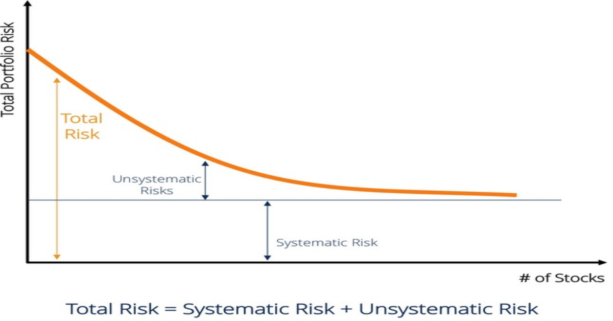 Reduce Unsystematic Risk Through Proper Diversification