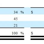 SYK - Revenue by Segment 2018 - 2020